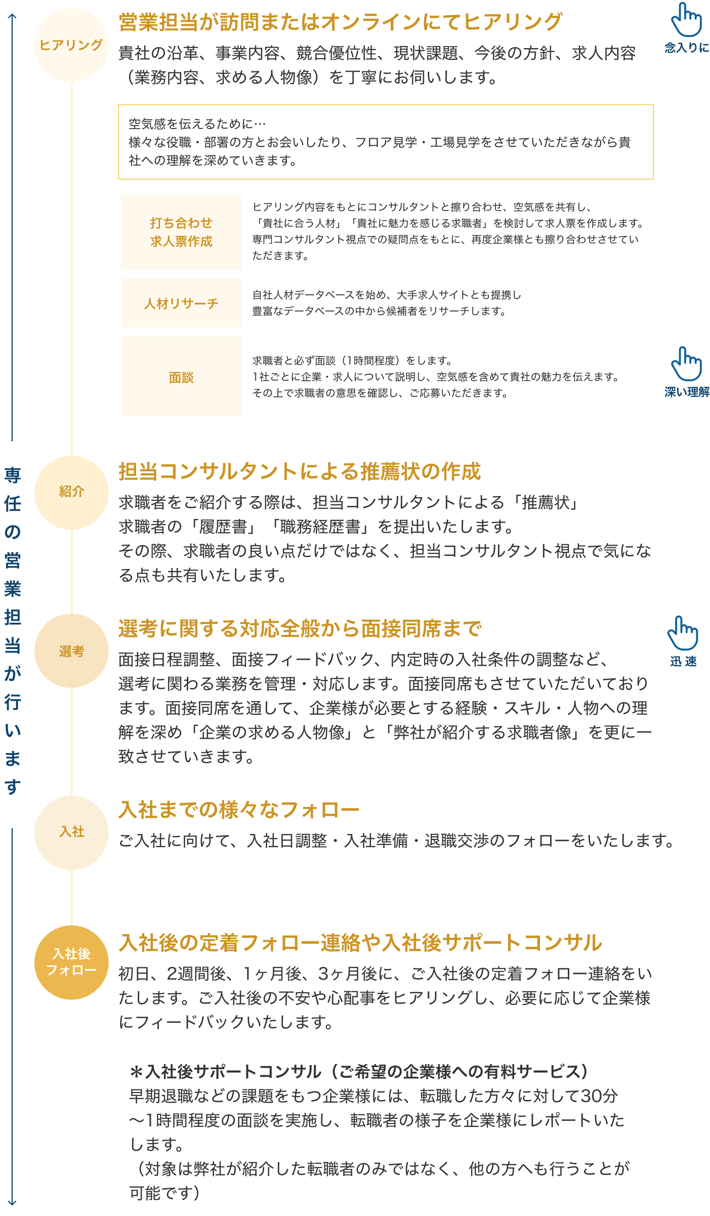 求人ご依頼からご紹介までの流れについての図