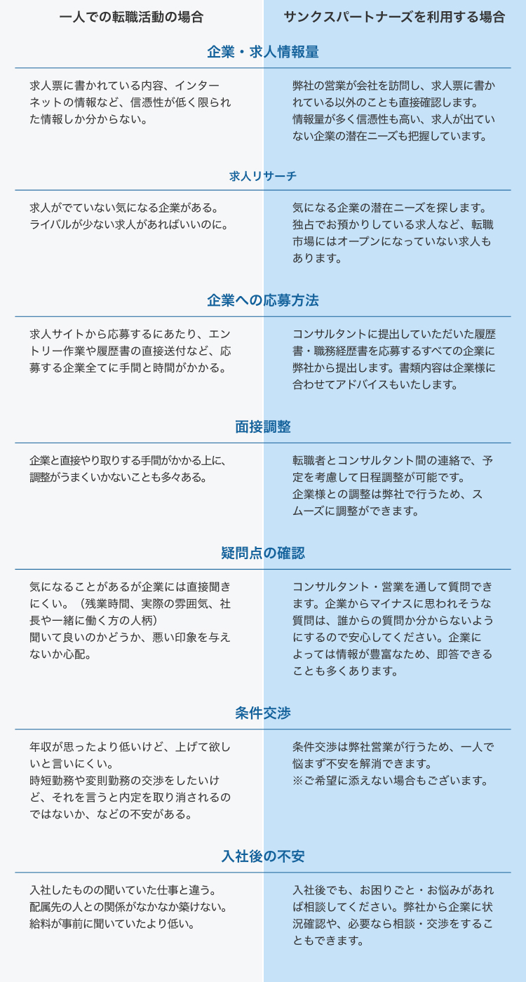 一人での転職の場合とサンクスパートナーズを利用する場合の比較表