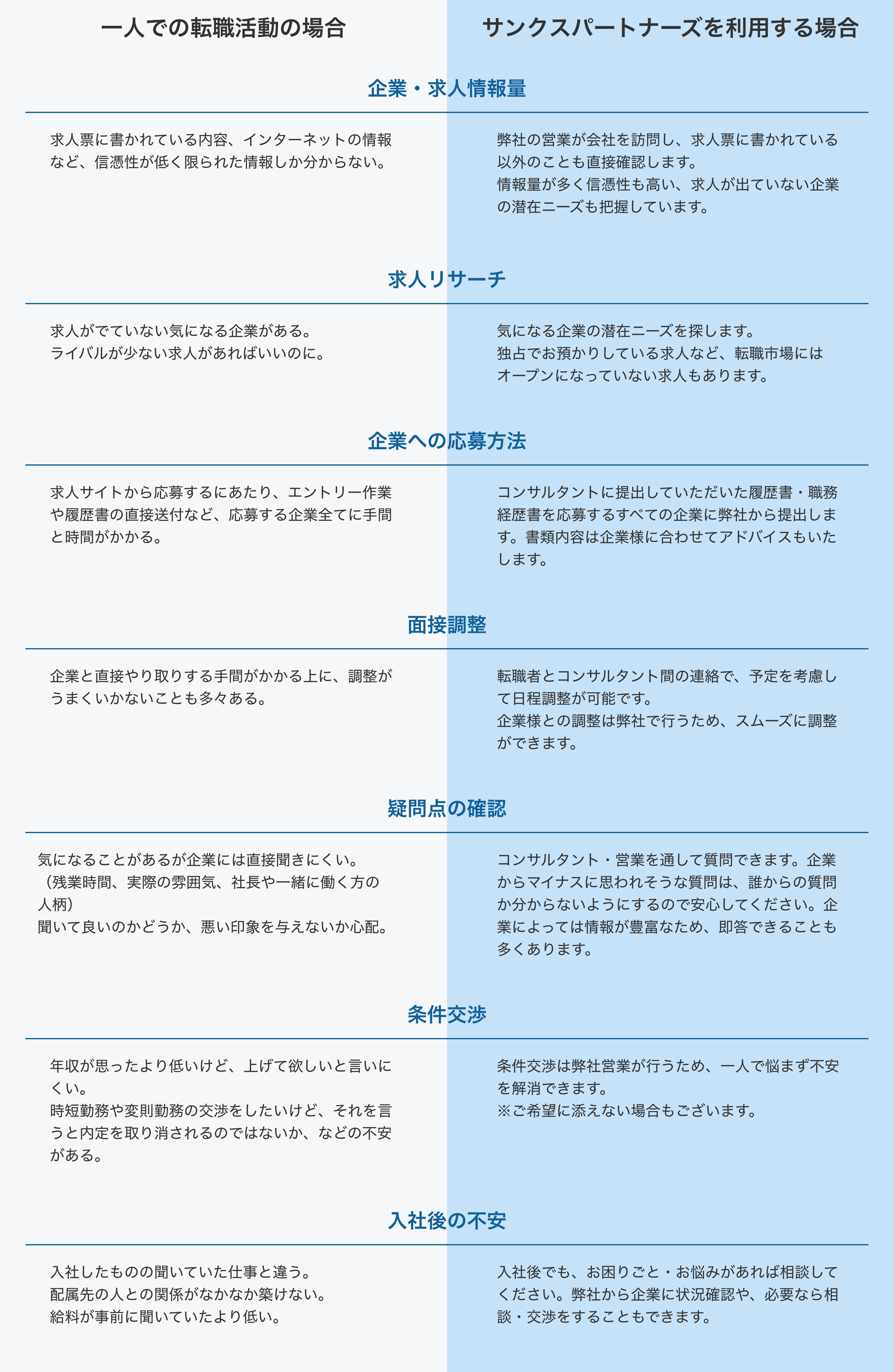 一人での転職の場合とサンクスパートナーズを利用する場合の比較表