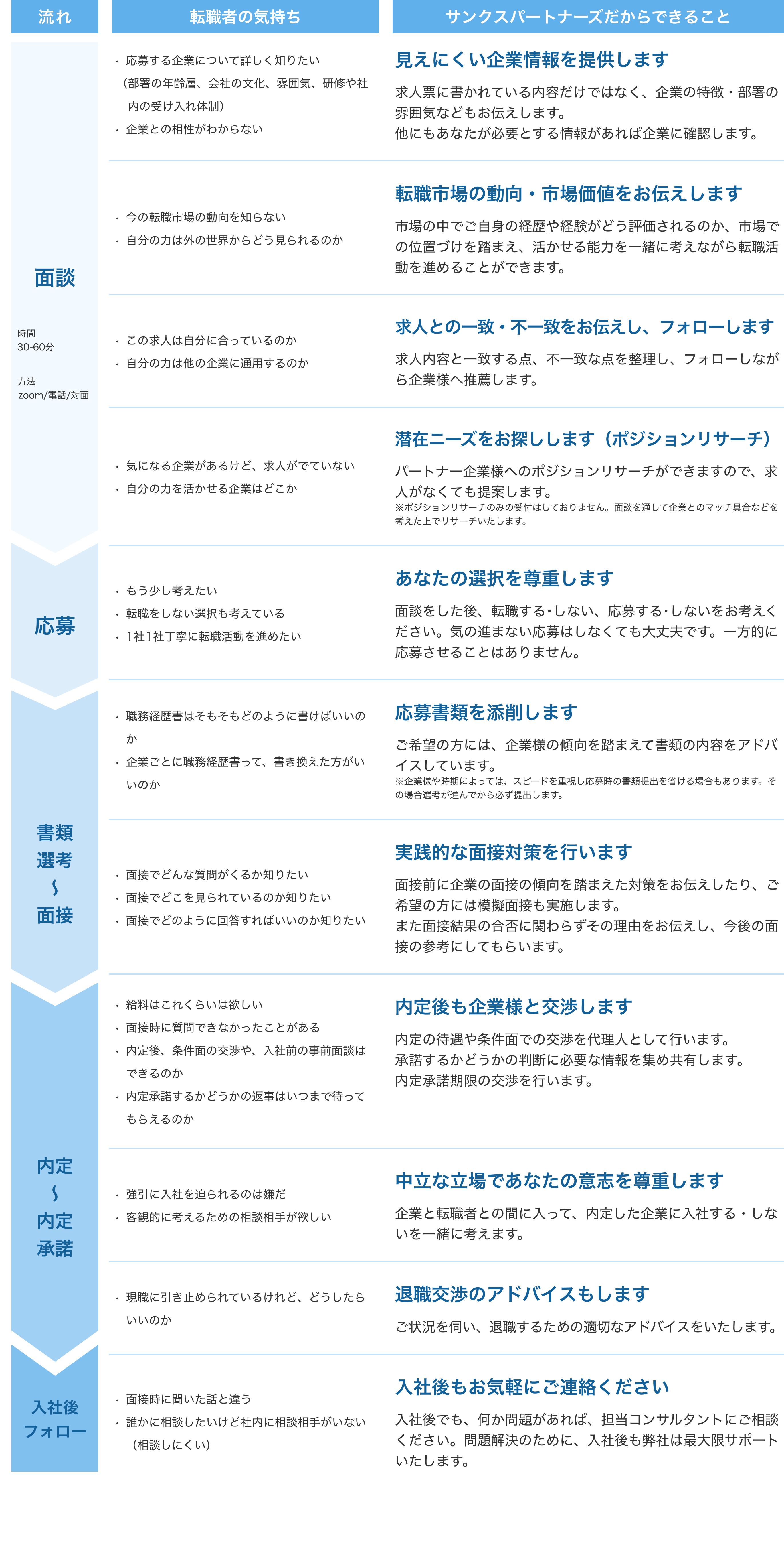 サンクスパートナーズだからできることの一覧